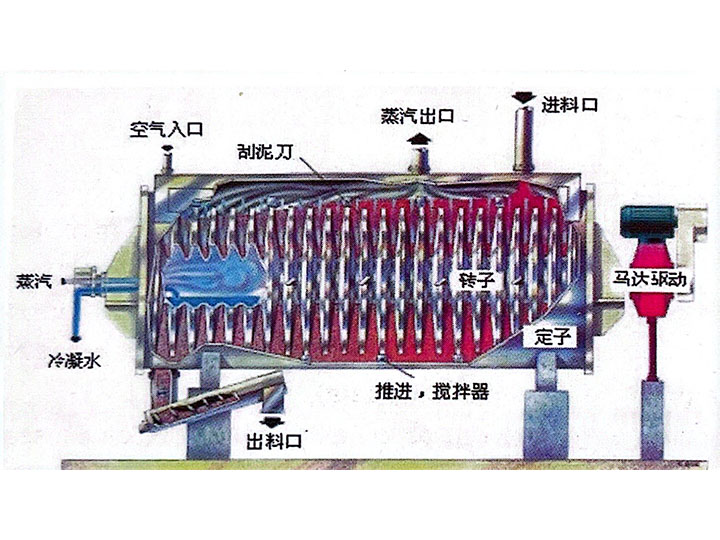 YPG Series Disc Dryer for Solid Wastes